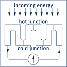 The Working Principle of a Thermopile Pyranometerarticle picture