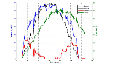 Average Monthly Irradiance in January 2013