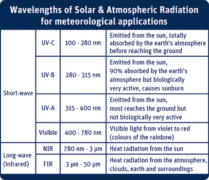 solar radiation wavelength