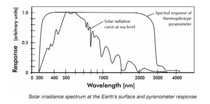 Solar Irradiance Spectrum