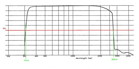 spectral range