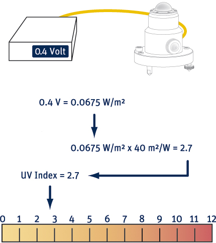 Understanding UV, UV Index Explained