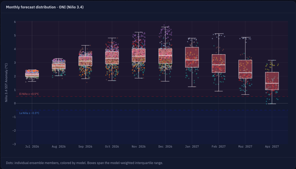 El Nino monthly forecast peaks in Dec 2026