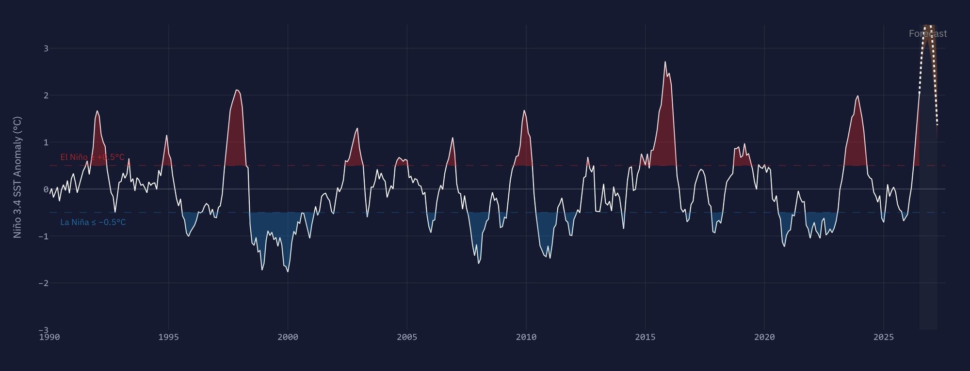 line graph charting historical El Nino peak sea surface temperatures