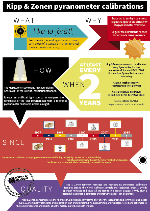 Infographic chart displaying various elements of when to calibrate a pyranometer