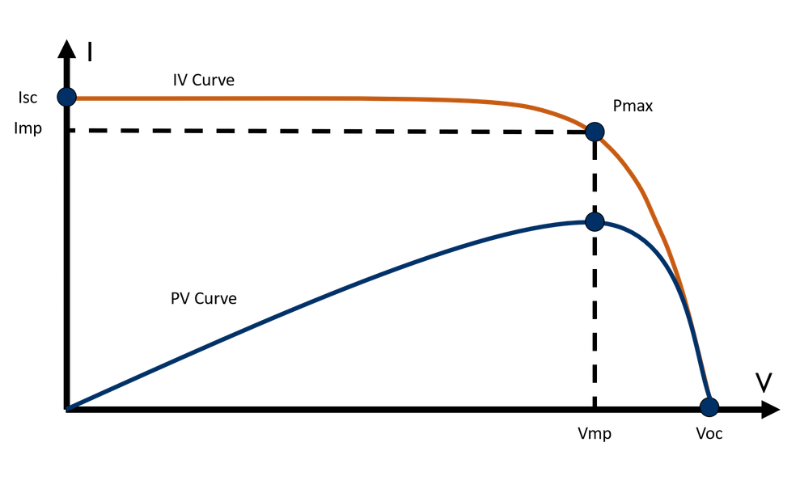 IV curve