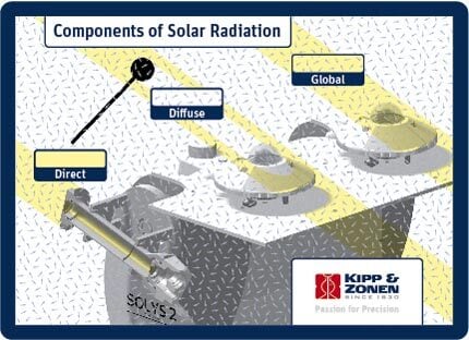 Different Components of Solar Radiation