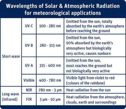 KippZonen_Wavelengths_of_Solar_Atmospheric_Radiation2