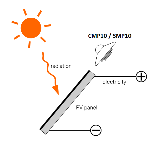 PV panel pyranometer