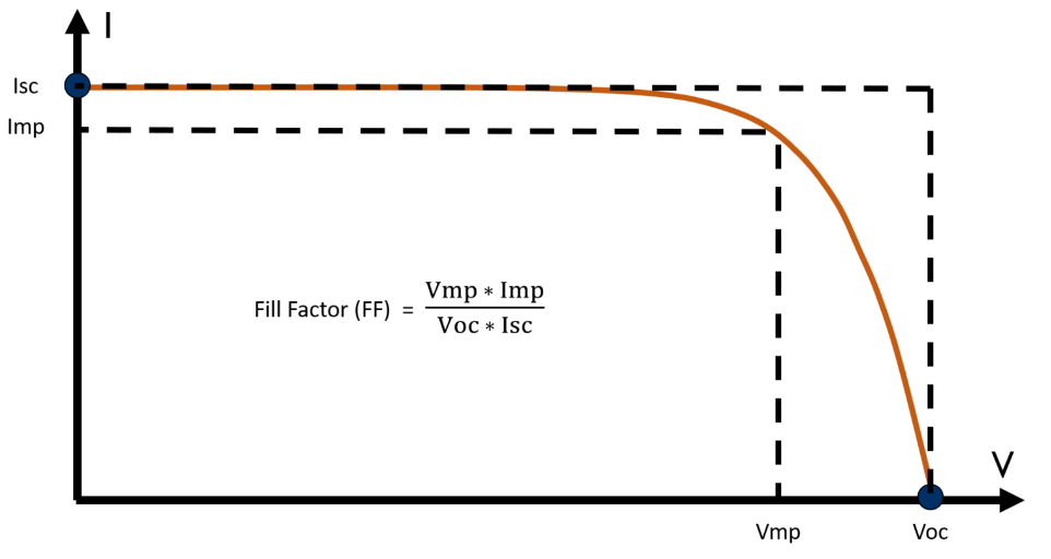 IV Curve - Fill factor
