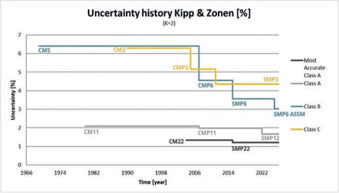 The Hidden Sources of Irradiance Measurement Uncertainty