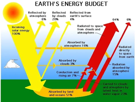 earth energy budget