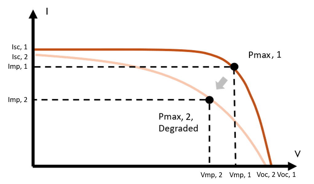 IV Curve Degradation