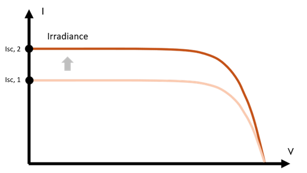 IV Curve Irradiance