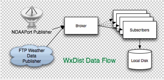 Diagram showing the WxDist data flow from NOAAPort and FTP weather data publishers through a central broker to multiple subscribers with local disk storage Diagram showing the WxDist data flow from NOAAPort and FTP weather data publishers through a central broker to multiple subscribers with local disk storage